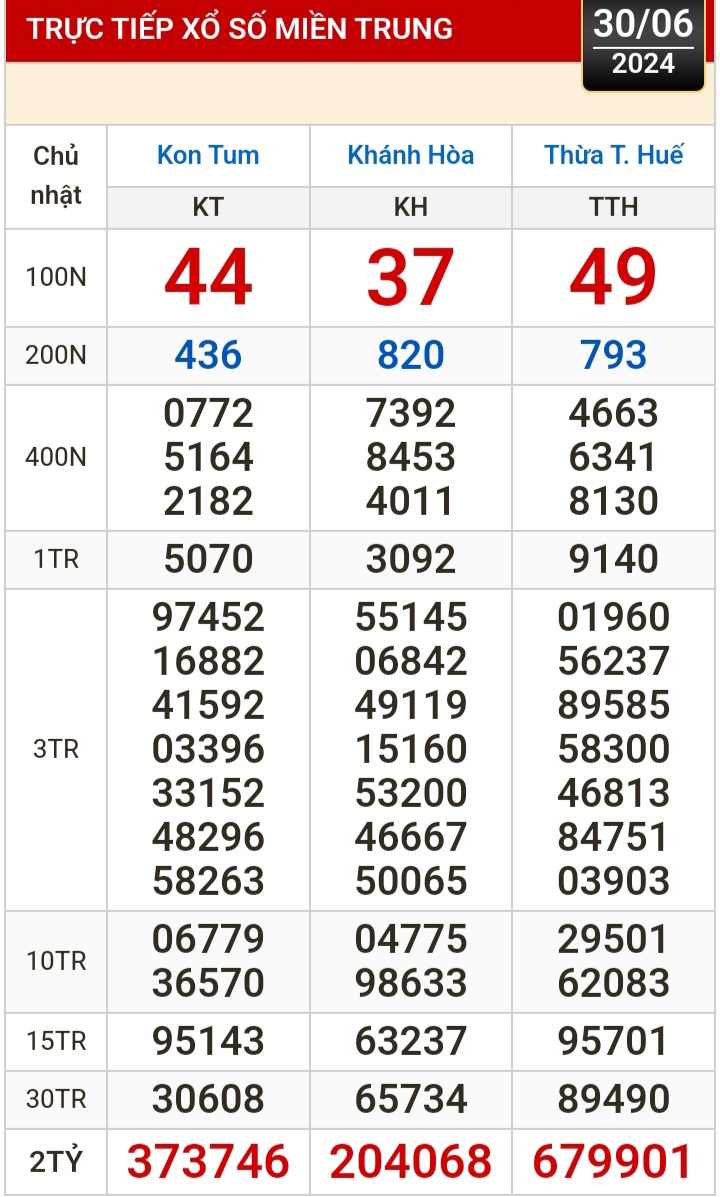 Kết quả xổ số hôm nay (30-6): Tiền Giang, Kiên Giang, Đà Lạt, Khánh Hòa, Thái Bình...- Ảnh 3.