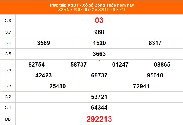 XSDT 5/8, kết quả xổ số Đồng Tháp hôm nay 5/8/2024, kết quả xổ số hôm nay - Ảnh 1.