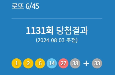 第1,131位乐透中奖者中了77亿韩元的同时中奖大奖吗？...胜利者岭南被‘歼灭’